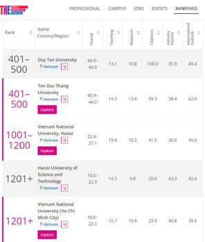 Top 5 ĐH của Việt Nam trên bảng Times Higher Education năm 2022